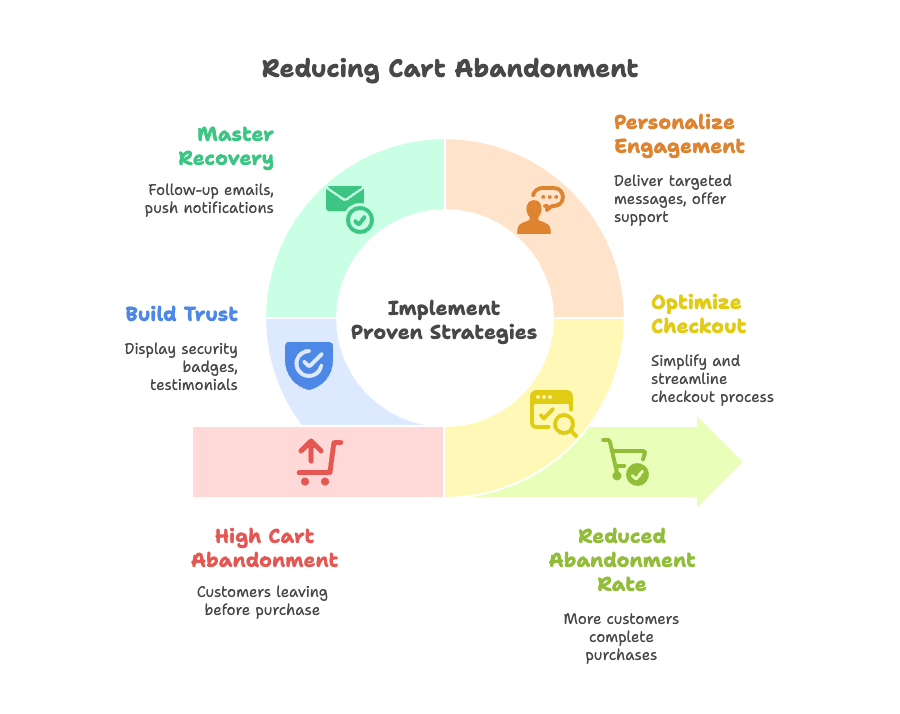 Proven Strategies to Reduce Cart Abandonment - visual selection