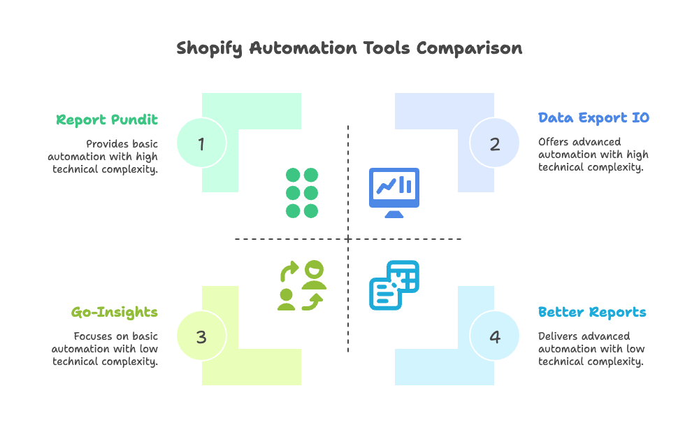 Third-Party Automation Tools and Apps - visual selection