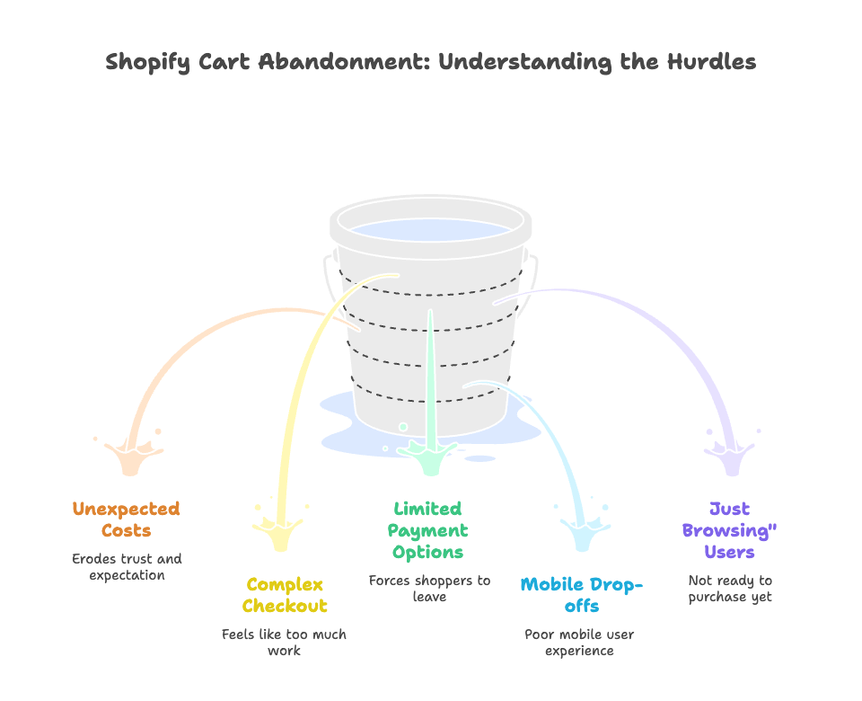 Understanding Cart Abandonment on Shopify - visual selection