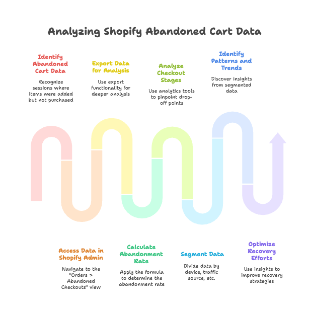 Understanding Shopify's Abandoned Cart Data - visual selection