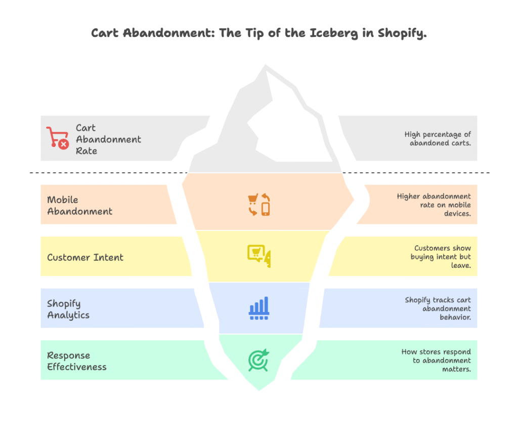 What Is Cart Abandonment and Why Should Shopify Owners Care_ - visual selection